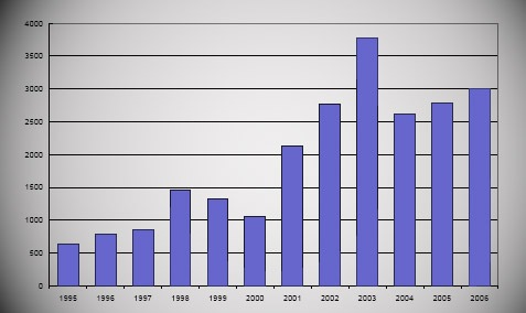 Émissions annuelles de prêts hypothécaires aux ménages américains en milliards de dollars Émissions annuelles de prêts hypothécaires aux ménages américains en milliards de dollars