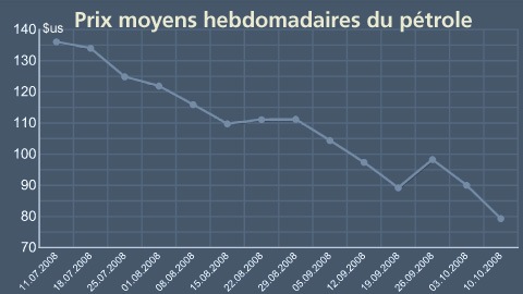 Prix moyens hebdomadaires du pétrole Prix moyens hebdomadaires du pétrole