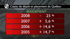 Tableau CDPQ, rendement Tableau CDPQ, rendement