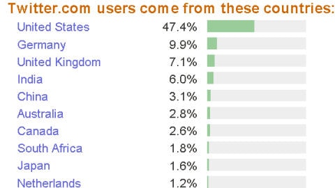 Les pays qui comptent le plus d'utilisateurs Les pays qui comptent le plus d'utilisateurs