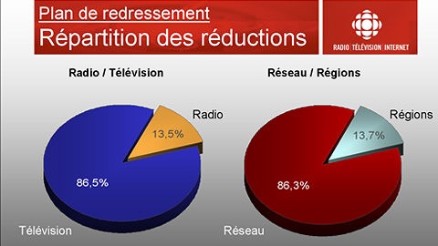Répartition des réductions Répartition des réductions