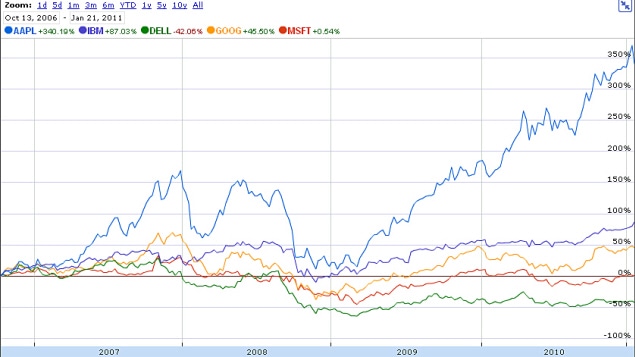 Les actions d'Apple, de Dell, d'IBM, de Google et de Microsoft au fil du temps Les actions d'Apple, de Dell, d'IBM, de Google et de Microsoft au fil du temps