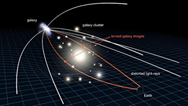 L'effet de lentille gravitationnelle qui a permis d'observer les étoiles L'effet de lentille gravitationnelle qui a permis d'observer les étoiles