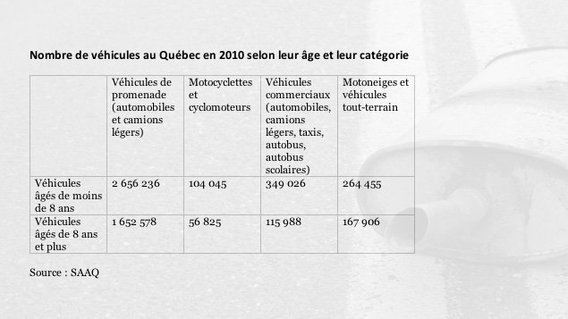 Âge des véhicules au Québec en 2010 Âge des véhicules au Québec en 2010