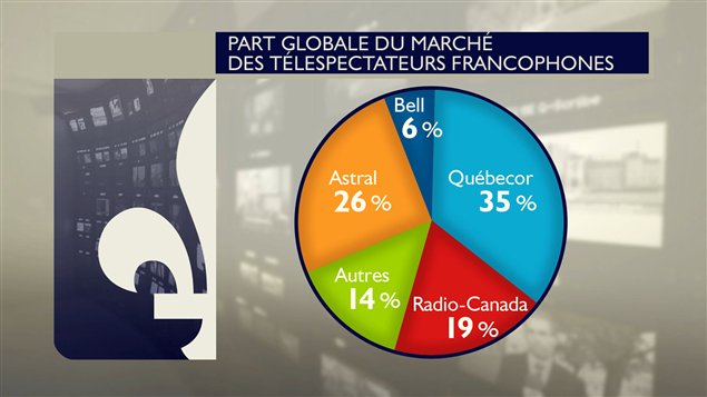 Les parts de marché des téléspectateurs francophones Les parts de marché des téléspectateurs francophones
