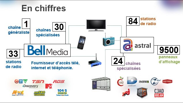 En chiffres, Bell et Astral En chiffres, Bell et Astral