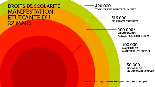 Les étudiants ont manifesté en masse Les étudiants ont manifesté en masse