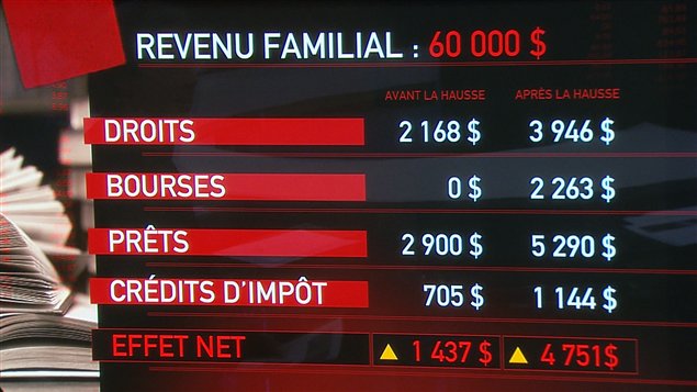 Les effets de l'offre gouvernementale pour les étudiants dont le revenu familial est de 60 000 $ Les effets de l'offre gouvernementale pour les étudiants dont le revenu familial est de 60 000 $