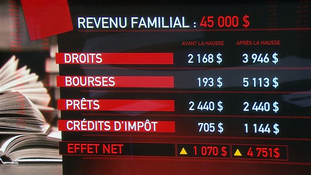 Les effets de l'offre gouvernementale pour les étudiants dont le revenu familial est de 45 000 $ Les effets de l'offre gouvernementale pour les étudiants dont le revenu familial est de 45 000 $
