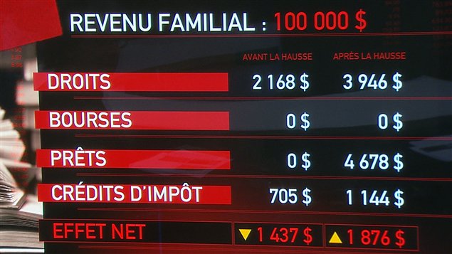 Les effets de l'offre gouvernementale pour les étudiants dont le revenu familial est de 100 000 $ Les effets de l'offre gouvernementale pour les étudiants dont le revenu familial est de 100 000 $