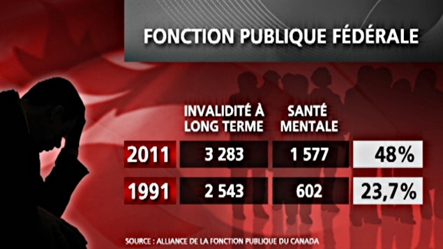 Le nombre de réclamations d'assurance invalidité attribuables à des problèmes de santé mentale a doublé en vingt ans. Le nombre de réclamations d'assurance invalidité attribuables à des problèmes de santé mentale a doublé en vingt ans.