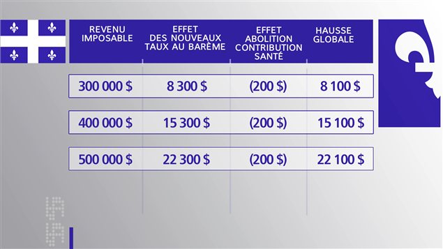 Impact de l'ajout des deux paliers d'imposition, soit 28 % à partir de 130 001 $ et l'autre de 31 % à partir de 250 001 $ Impact de l'ajout des deux paliers d'imposition, soit 28 % à partir de 130 001 $ et l'autre de 31 % à partir de 250 001 $