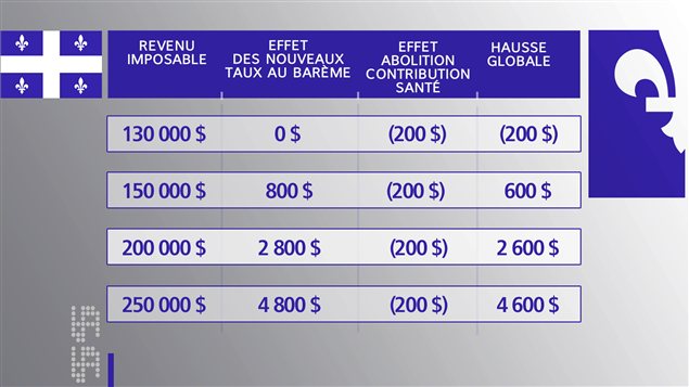 Impact de l'ajout des deux paliers d'imposition, soit 28 % à partir de 130 001 $ et l'autre de 31 % à partir de 250 001 $ Impact de l'ajout des deux paliers d'imposition, soit 28 % à partir de 130 001 $ et l'autre de 31 % à partir de 250 001 $