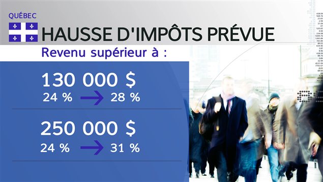 Ajout des deux paliers d'imposition, soit 28 % à partir de 130 001 $ et l'autre de 31 % à partir de 250 001 $ Ajout des deux paliers d'imposition, soit 28 % à partir de 130 001 $ et l'autre de 31 % à partir de 250 001 $