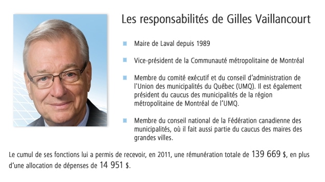 Les responsabilités de Gilles Vaillancourt Les responsabilités de Gilles Vaillancourt