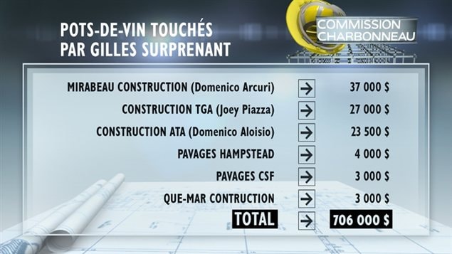 Pots-de-vin touchés par Gilles Surprenant (tableau deux de deux) Pots-de-vin touchés par Gilles Surprenant (tableau deux de deux)