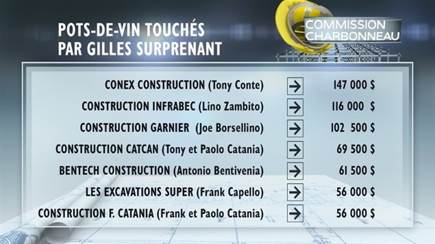 Pots-de-vin touchés par Gilles Surprenant (tableau un de deux) Pots-de-vin touchés par Gilles Surprenant (tableau un de deux)