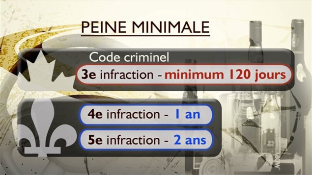 Québec voudrait que les peines soient plus sévères à partir de la quatrième infraction. Québec voudrait que les peines soient plus sévères à partir de la quatrième infraction.