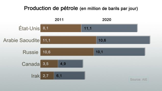Graphique, production de pétrole Graphique, production de pétrole