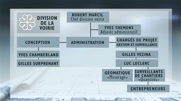 La division de la voirie à la Ville de Montréal La division de la voirie à la Ville de Montréal