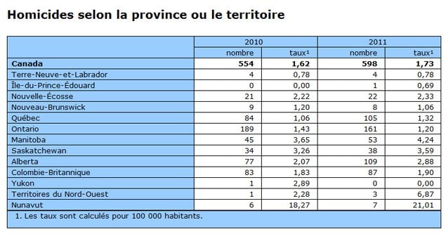 Nombre d'homicides commis au Canada en 2010 et 2011, par provinces et territoires. Nombre d'homicides commis au Canada en 2010 et 2011, par provinces et territoires.