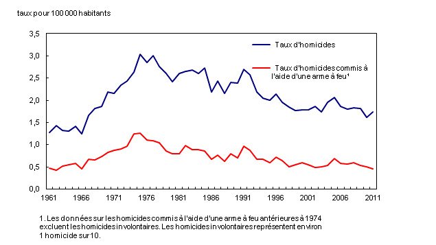 Taux d'homicides commis à l'aide d'armes à feu au Canada de 1961 à 2011. Taux d'homicides commis à l'aide d'armes à feu au Canada de 1961 à 2011.