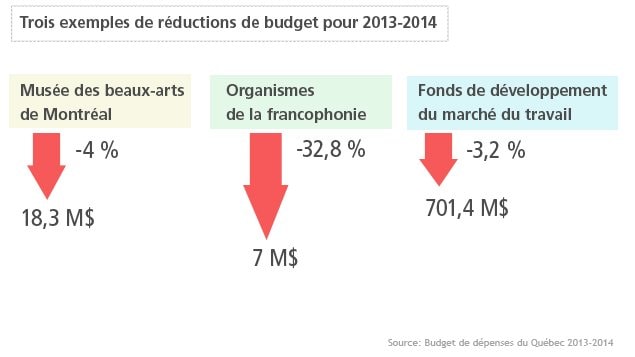 Trois exemples de réductions de budget Trois exemples de réductions de budget