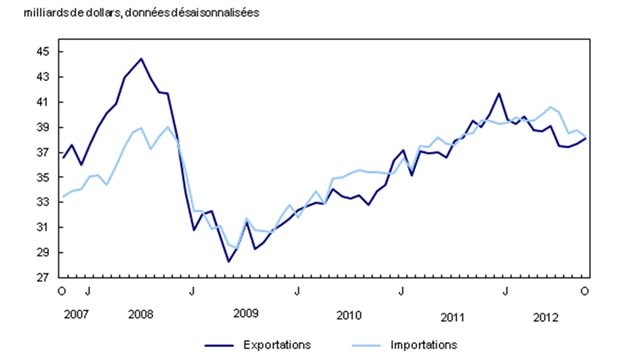 Exportations et importations au Canada depuis 2007. Exportations et importations au Canada depuis 2007.