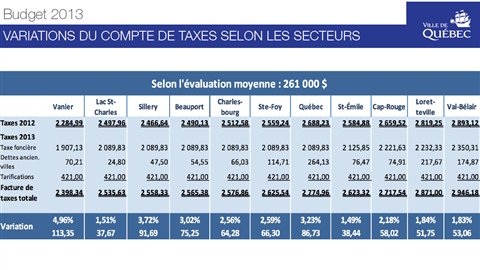Budget 2013 de la Ville de Québec : Variation du compte de taxes Budget 2013 de la Ville de Québec : Variation du compte de taxes