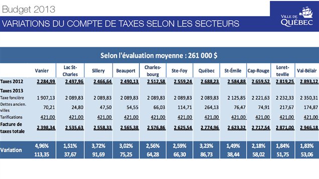 Budget 2013 de la Ville de Québec : Variation du compte de taxes Budget 2013 de la Ville de Québec : Variation du compte de taxes