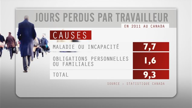 Jours perdus par travailleur en 2011 au Canada Jours perdus par travailleur en 2011 au Canada