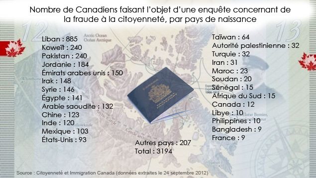 Nombre de Canadiens faisant l'objet d'une enquête concernant de la fraude à la citoyenneté, par pays de naissance. Nombre de Canadiens faisant l'objet d'une enquête concernant de la fraude à la citoyenneté, par pays de naissance.