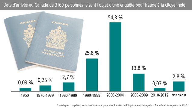 Date d'arrivée au Canada de 3160 personnes faisant l'objet d'une enquête pour fraude à la citoyenneté Date d'arrivée au Canada de 3160 personnes faisant l'objet d'une enquête pour fraude à la citoyenneté
