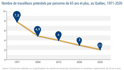 Nombre de travailleurs potentiels par personne de 65 ans et plus, au Québec, 1971-2030 Nombre de travailleurs potentiels par personne de 65 ans et plus, au Québec, 1971-2030
