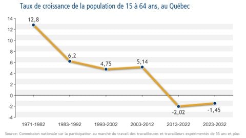 Taux de croissance de la population de 15 à 64 ans, au Québec Taux de croissance de la population de 15 à 64 ans, au Québec
