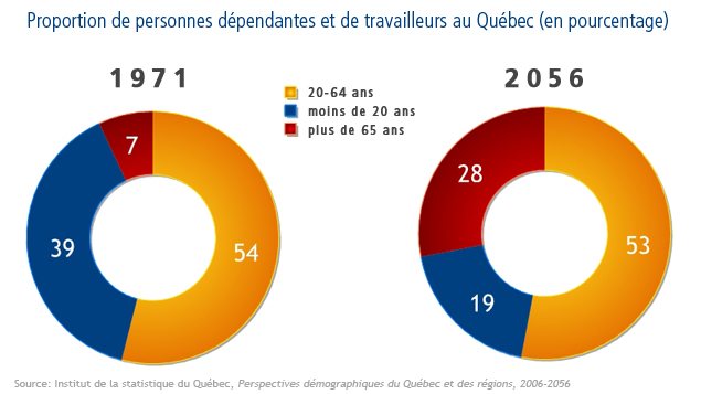 Proportion de personnes dépendantes et de travailleurs au Québec Proportion de personnes dépendantes et de travailleurs au Québec