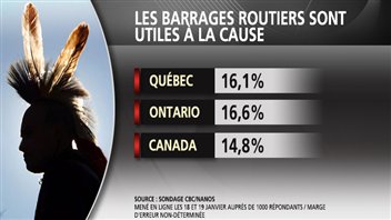 Sondage CBC/Nanos Sondage CBC/Nanos