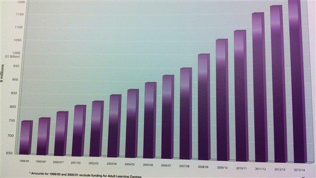 Présenté le 28 janvier 2013 en conférence de presse, ce tableau préparé par le gouvernement du Manitoba montre la progression du financement provincial accordé aux écoles publiques, de l'année fiscale 1998-1999 à celle de 2013-2014. Présenté le 28 janvier 2013 en conférence de presse, ce tableau préparé par le gouvernement du Manitoba montre la progression du financement provincial accordé aux écoles publiques, de l'année fiscale 1998-1999 à celle de 2013-2014.