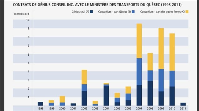Variation des contrats de Génius Conseil au MTQ selon l'approche avec et sans consortium Variation des contrats de Génius Conseil au MTQ selon l'approche avec et sans consortium