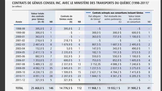 Valeur des contrats obtenus par Génius Conseil auprès du MTQ, seul ou en consortium Valeur des contrats obtenus par Génius Conseil auprès du MTQ, seul ou en consortium