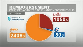 Représentation graphique des remboursements accordés par l'Université de Saint-Boniface à ses employés pour des activités de financement politique, entre 2010 et 2011, selon le montant total des dépenses par parti politique. Représentation graphique des remboursements accordés par l'Université de Saint-Boniface à ses employés pour des activités de financement politique, entre 2010 et 2011, selon le montant total des dépenses par parti politique.