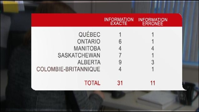 Tableau des réponses données à la journaliste Karine Morin de Radio-Canada, lorsqu'elle s'est renseignée sur l'accès à l'avortement auprès de 42 hôpitaux canadiens, en janvier 2013. Tableau des réponses données à la journaliste Karine Morin de Radio-Canada, lorsqu'elle s'est renseignée sur l'accès à l'avortement auprès de 42 hôpitaux canadiens, en janvier 2013.