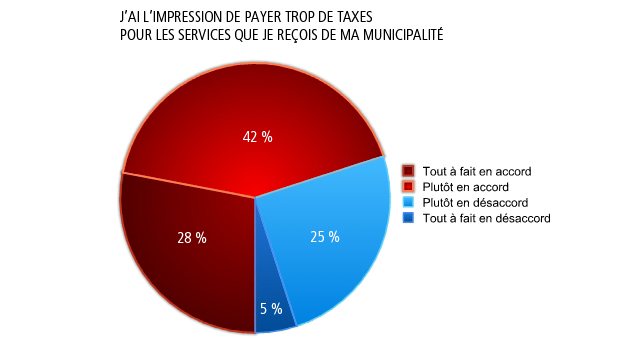 J'ai l'impression de payer trop de taxes pour les services que je reçois de ma municipalité J'ai l'impression de payer trop de taxes pour les services que je reçois de ma municipalité