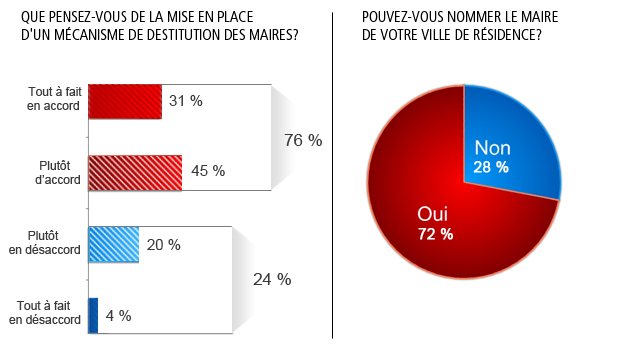 Que pensez-vous de la mise en place d'un mécanisme de destitution des maires? Que pensez-vous de la mise en place d'un mécanisme de destitution des maires?