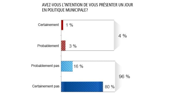 Avez-vous l'intention de vous présenter un jour en politique municipale? Avez-vous l'intention de vous présenter un jour en politique municipale?