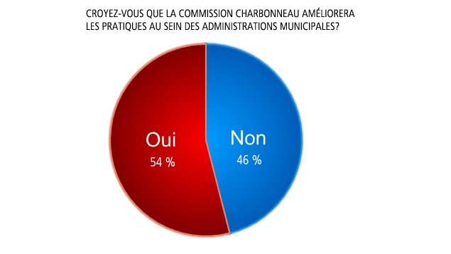 Croyez-vous que la commission Charbonneau améliorera les pratiques au sein des administrations municipales? Croyez-vous que la commission Charbonneau améliorera les pratiques au sein des administrations municipales?