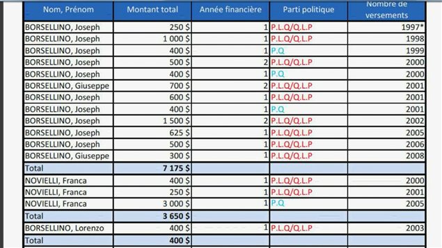 Dons faits par G. Borsellino et des membres de sa famille aux partis politiques provinciaux, données du DGE Dons faits par G. Borsellino et des membres de sa famille aux partis politiques provinciaux, données du DGE