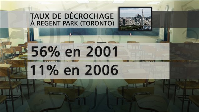Taux de décrochage à Regent Park (Toronto) Taux de décrochage à Regent Park (Toronto)