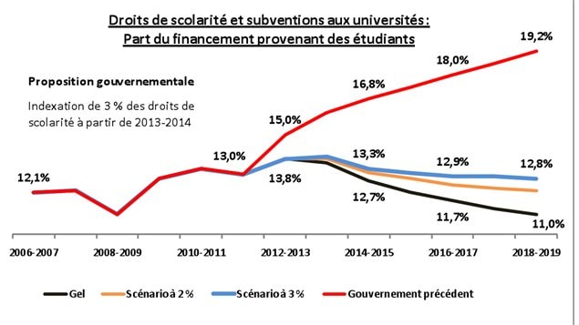 Droits de scolarité et subventions aux universités Droits de scolarité et subventions aux universités
