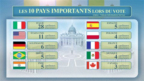 Les 10 pays importants lors du vote du conclave visant à élire le nouveau pape Les 10 pays importants lors du vote du conclave visant à élire le nouveau pape